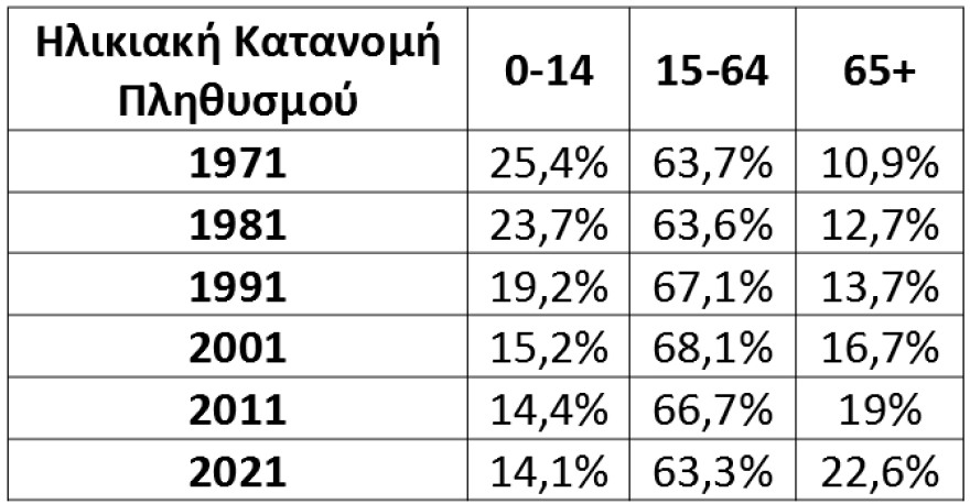 ΕΛΣΤΑΤ: Η Ελλάδα γερνάει - Στην 6η θέση παγκοσμίως στη γήρανση του πληθυσμού ΕΛΣΤΑΤ μελέτη για γήρανση πληθυσμού