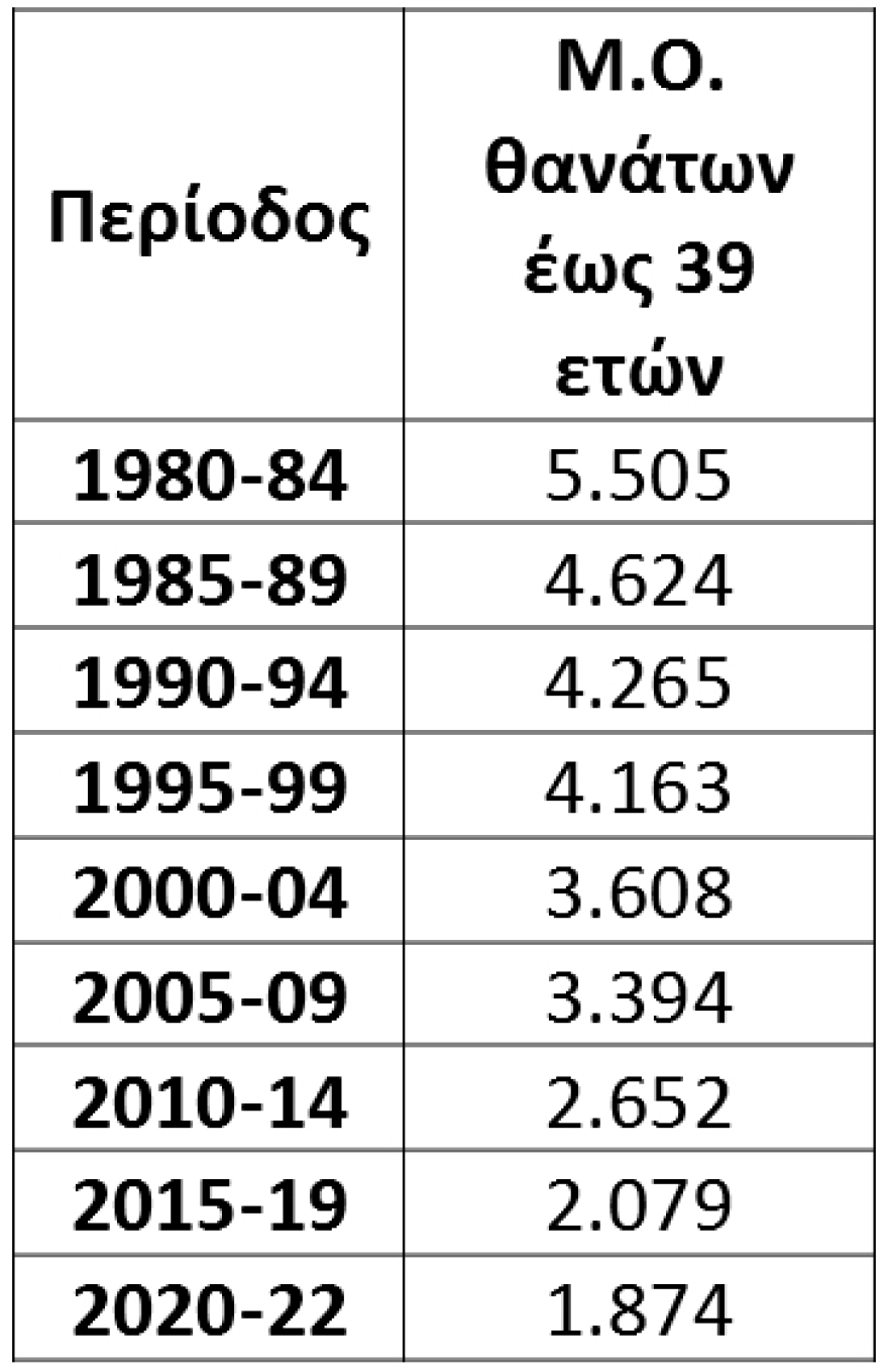 ΕΛΣΤΑΤ μελέτη για την υπογεννητικότητα