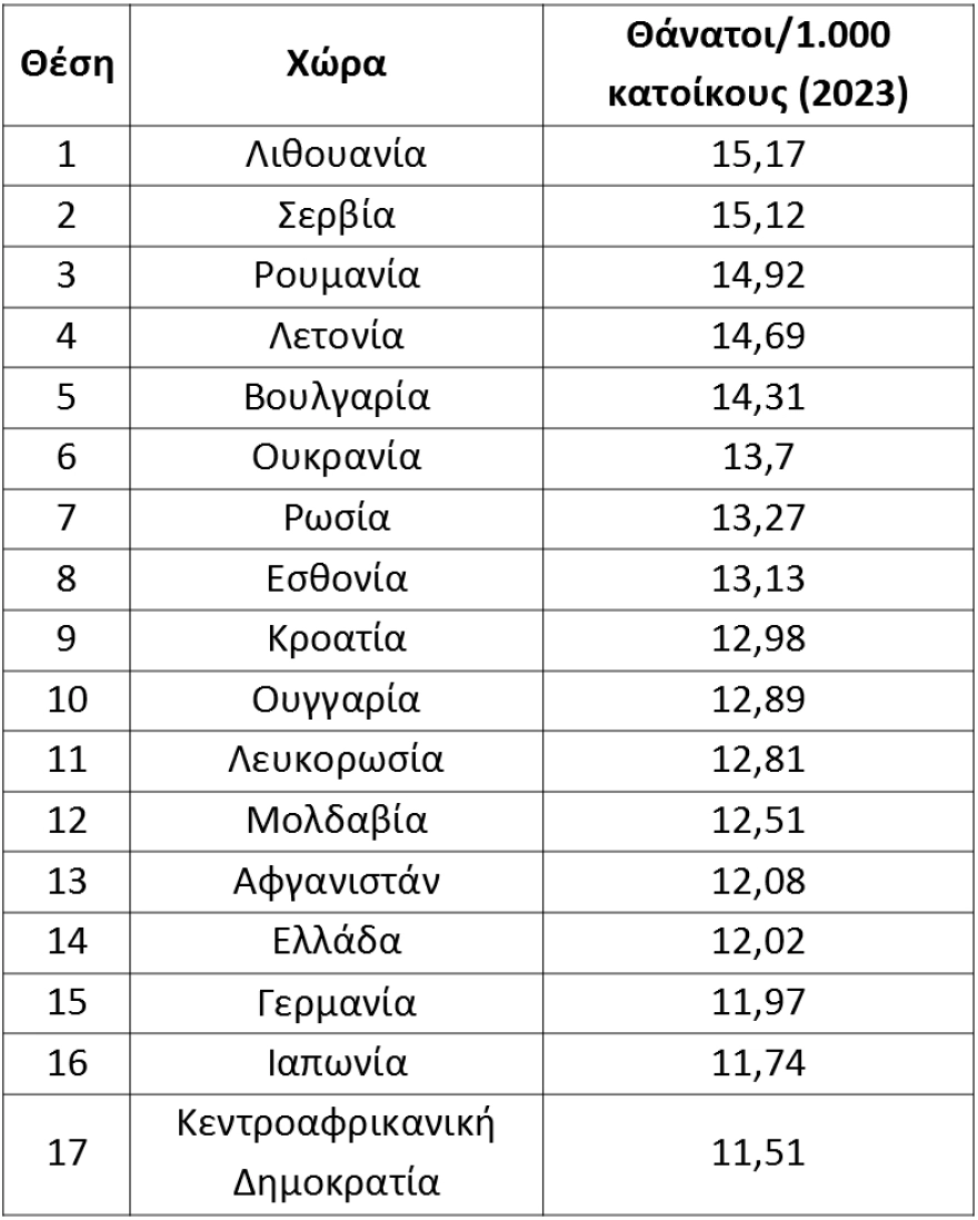 ΕΛΣΤΑΤ: Η Ελλάδα γερνάει - Στην 6η θέση παγκοσμίως στη γήρανση του πληθυσμού ΕΛΣΤΑΤ υπογεννητικότητα