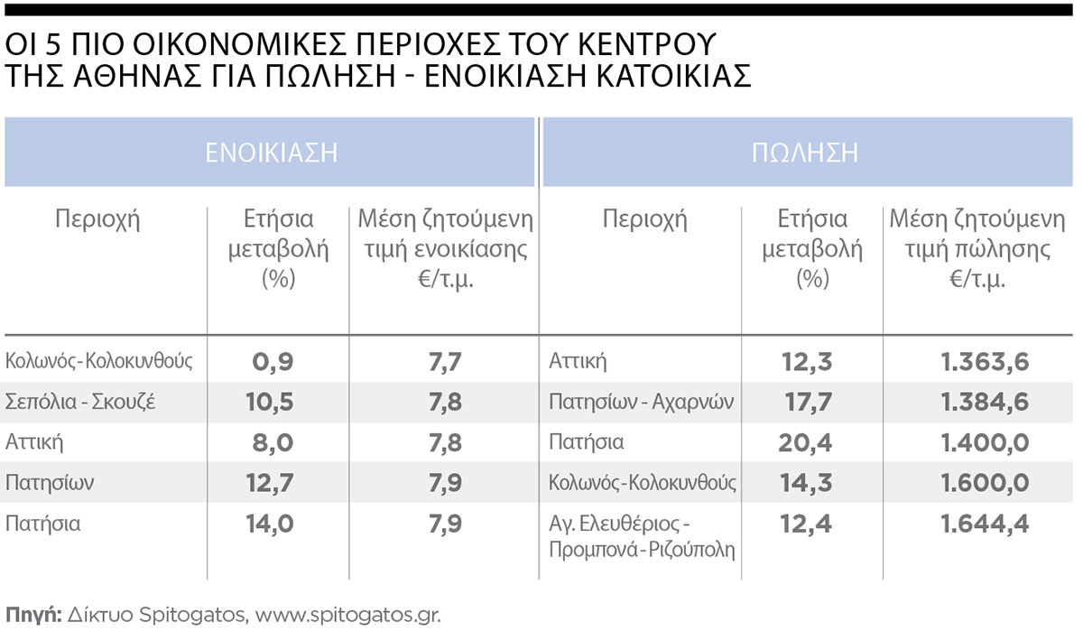 οι 5 φθηνότερες περιοχές στην Αθήνα