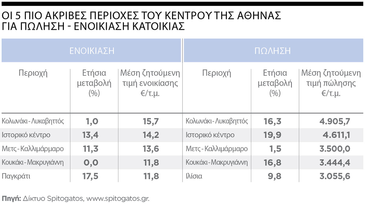 η πιο ακριβή περιοχή στην Αθήνα σπιτόγατος