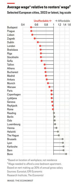 Οι πόλεις της Ευρώπης με τα πιο τσουχτερά ενοίκια: Κάτσε εδώ που κάθεσαι καλύτερα 