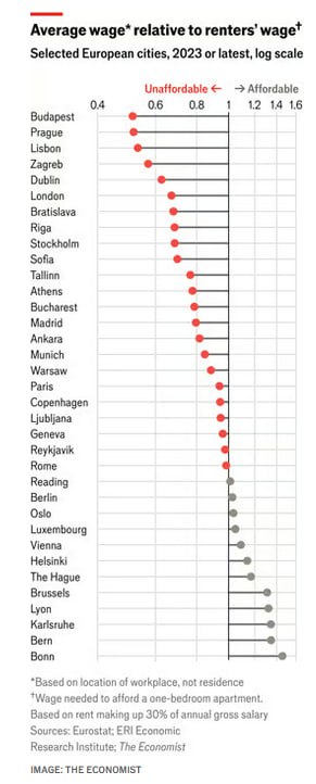 Αθήνα χειρότερη από τη Ρώμη, τη Μαδρίτη και το Παρίσι για να ζεις με ενοίκιο: Η διεθνής λίστα που επιβεβαιώνει ότι ξέφυγε η κατάσταση Οι πόλεις της Ευρώπης με τα πιο τσουχτερά ενοίκια: Κάτσε εδώ που κάθεσαι καλύτερα