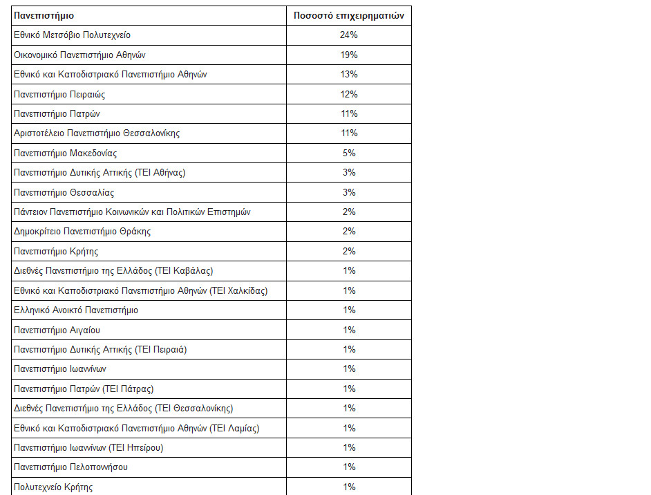 δημόσιο πανεπιστήμιο λίστα επιχειρηματίες