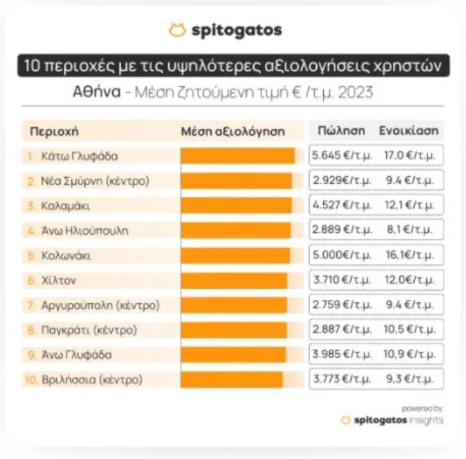 καλύτερες περιοχές για σπίτι στην Αθήνα