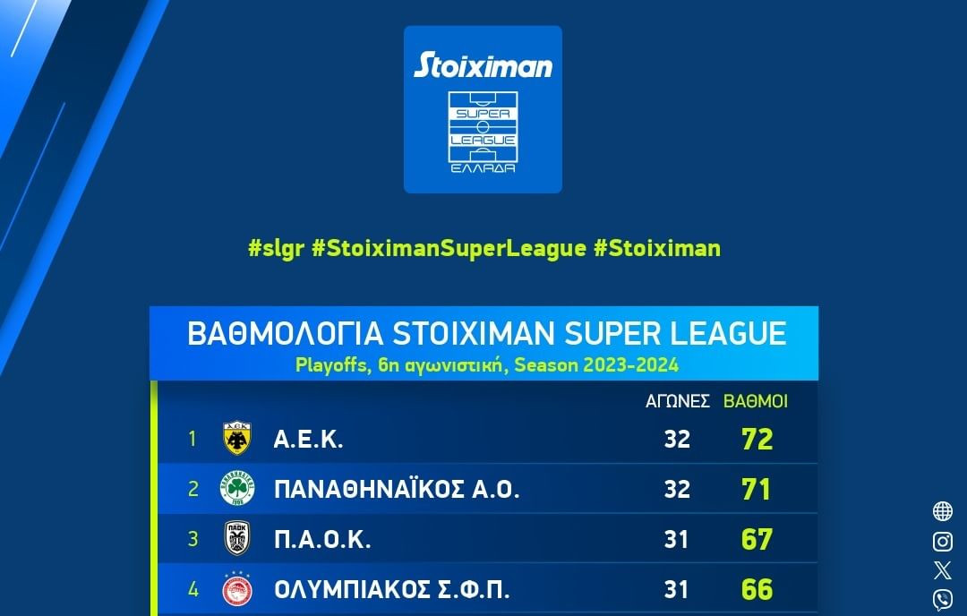 Super League: Το σενάριο τετραπλής ισοβαθμίας στο τέλος του πρωταθλήματος – Γιατί δεν είναι τόσο απίθανο όσο φαντάζεσαι