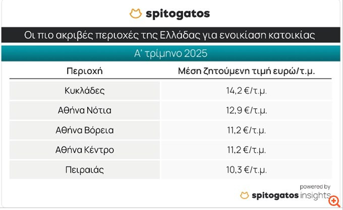 Το νησί-έκπληξη που ξεπερνάει το κέντρο της Αθήνας και τα βόρεια προάστια στην αγορά κατοικίας Δεν είναι η Αθηναϊκή Ριβιέρα και τα Νότια Προάστια: Η πιο ακριβή περιοχή στην Ελλάδα στα ενοίκια