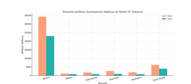 Τουρισμός: Ο λόγος που θα «εξαφανιστούν» 5 εκατομμύρια τουρίστες στην Ελλάδα φέτος τουρισμός